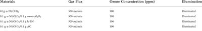 Tunable microscopic aggregation morphology of α-Ni(OH)2 for enhanced photocatalytic degradation of fracturing flowback fluid with ozone synergy
